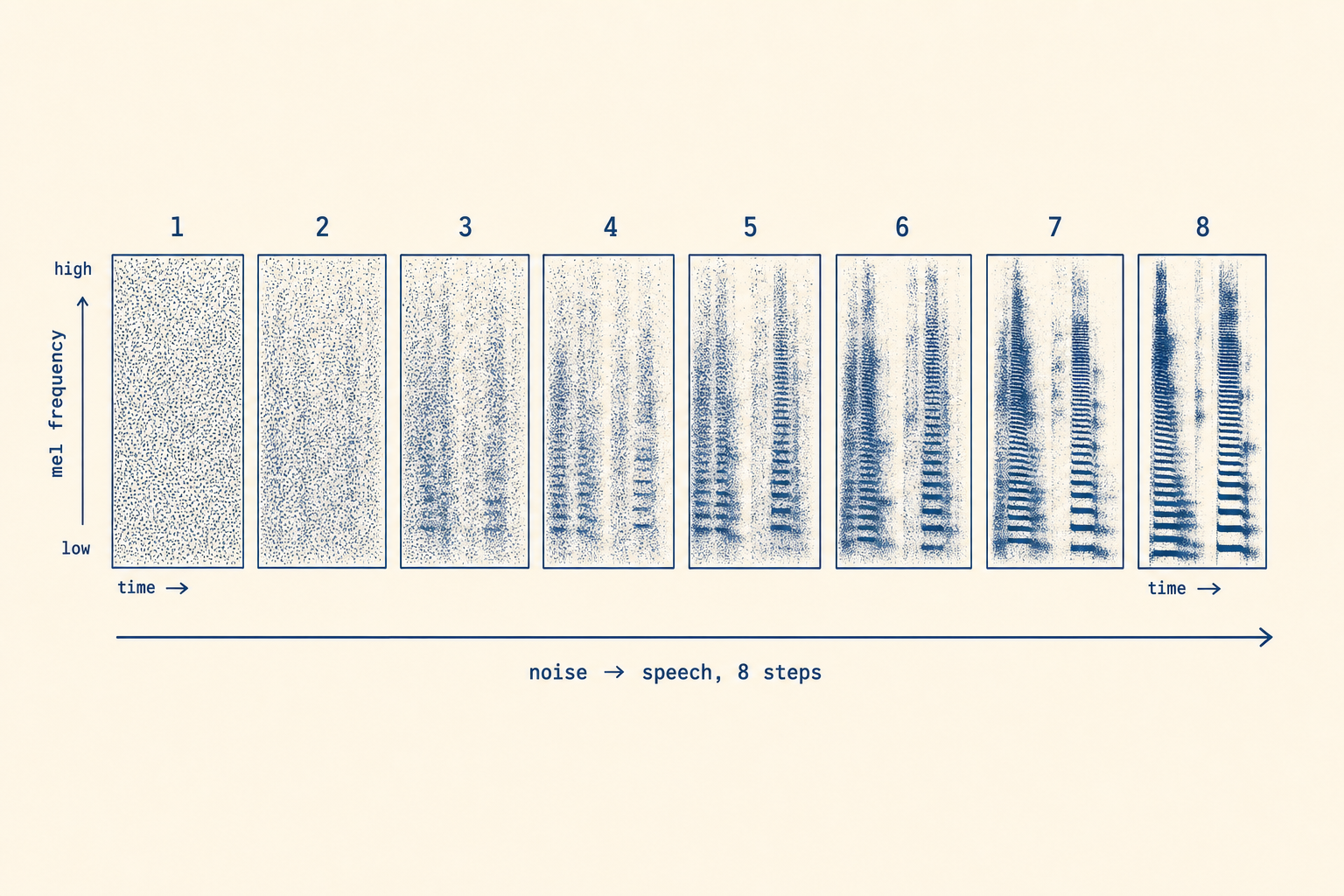 Random noise organizing into a speech spectrogram across eight numbered steps