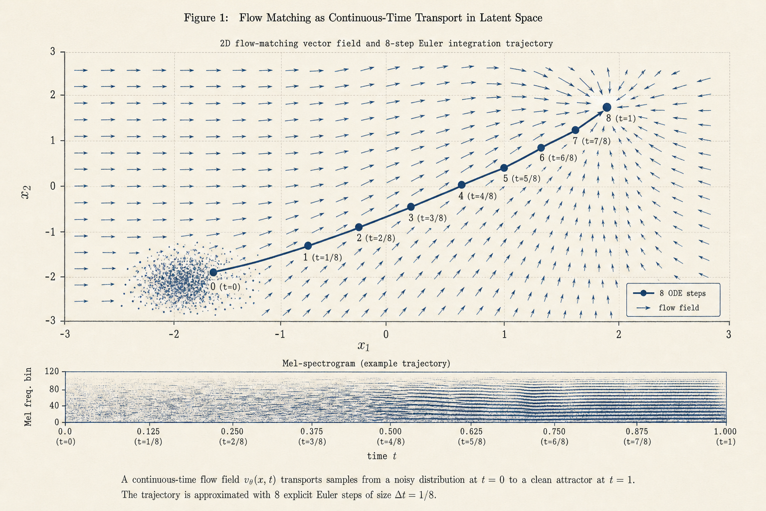 2D flow-matching vector field with an 8-step Euler trajectory from noise to a mel-spectrogram